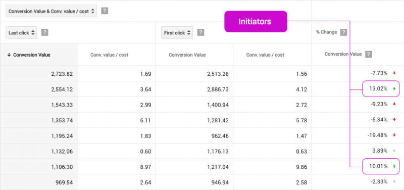 Conversion value graphic on the initiators of a successful attribution model adwords