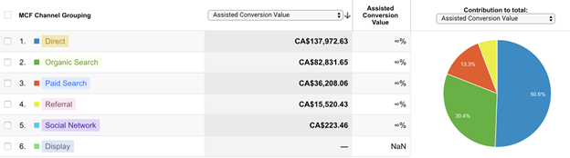 What is an assisted conversion