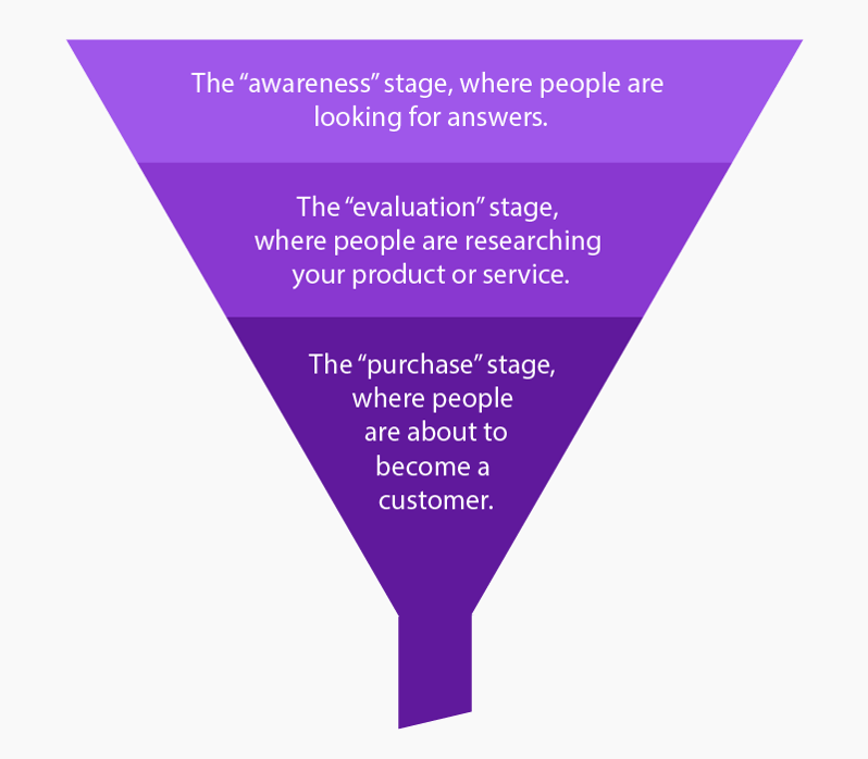 buyers-journey-marketing-funnel