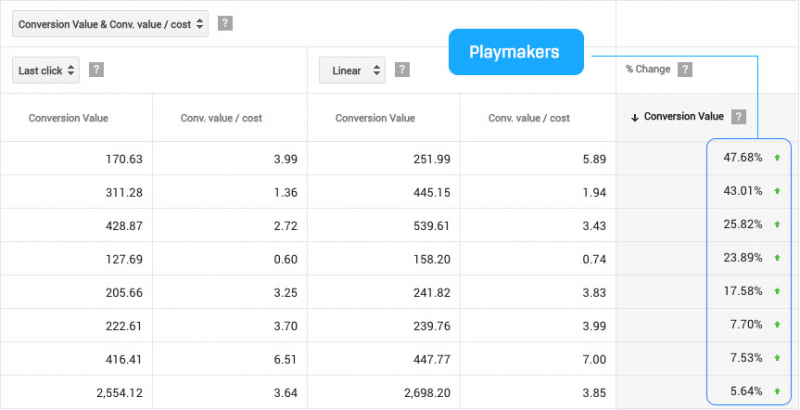 Conversion value graphic on the playmakers attribution reports adwords