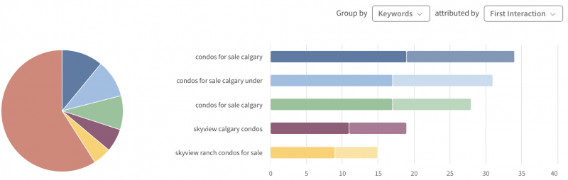 assisted conversions adwords