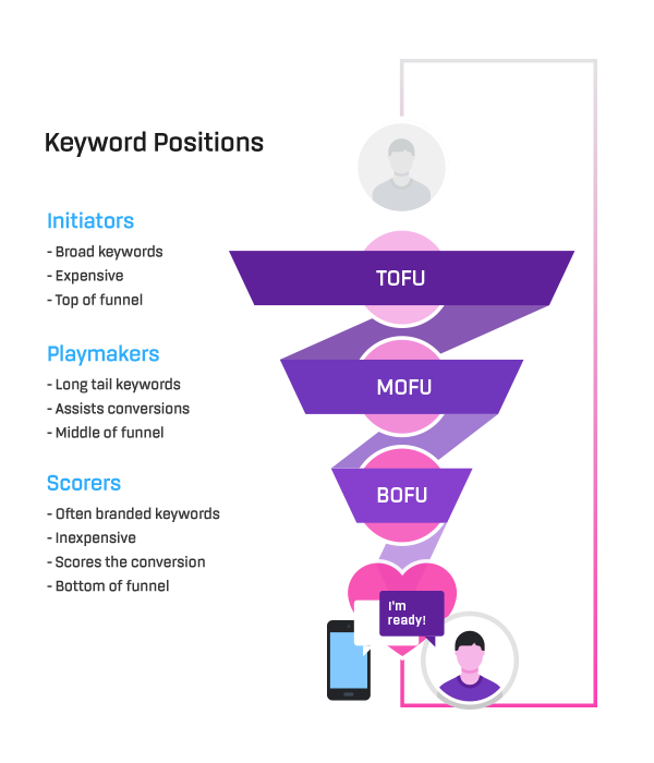 Keyword positions graphic on the adwords attribution model