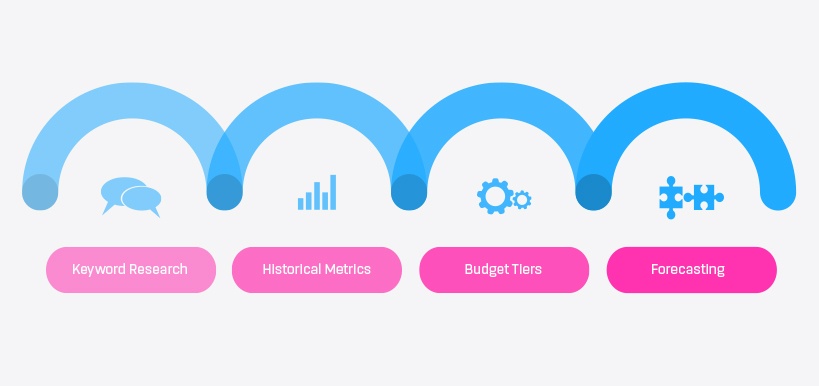 Adwords Forecast Info-graphic