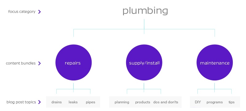 Inbound Marketing Content Bundles