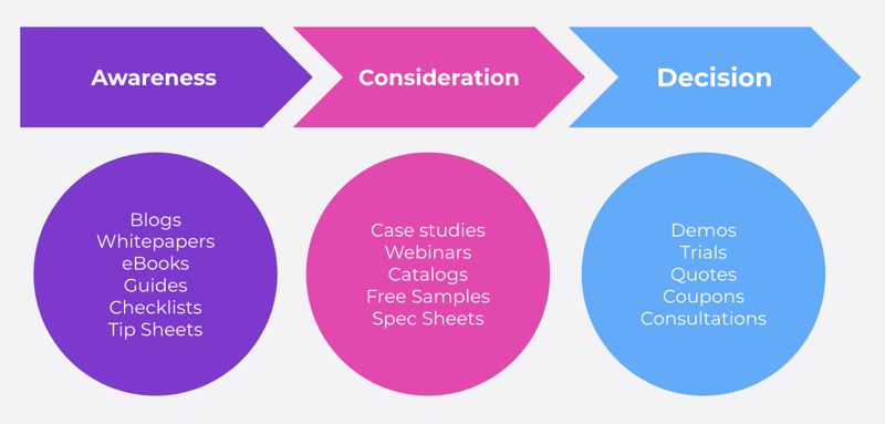 Buyer’s journey