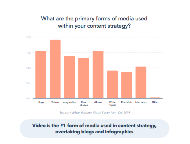 Top Media & Marketing Channels in 2019