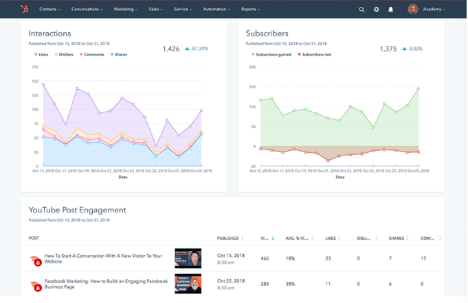 Social Media Marketing Metrics in HubSpot