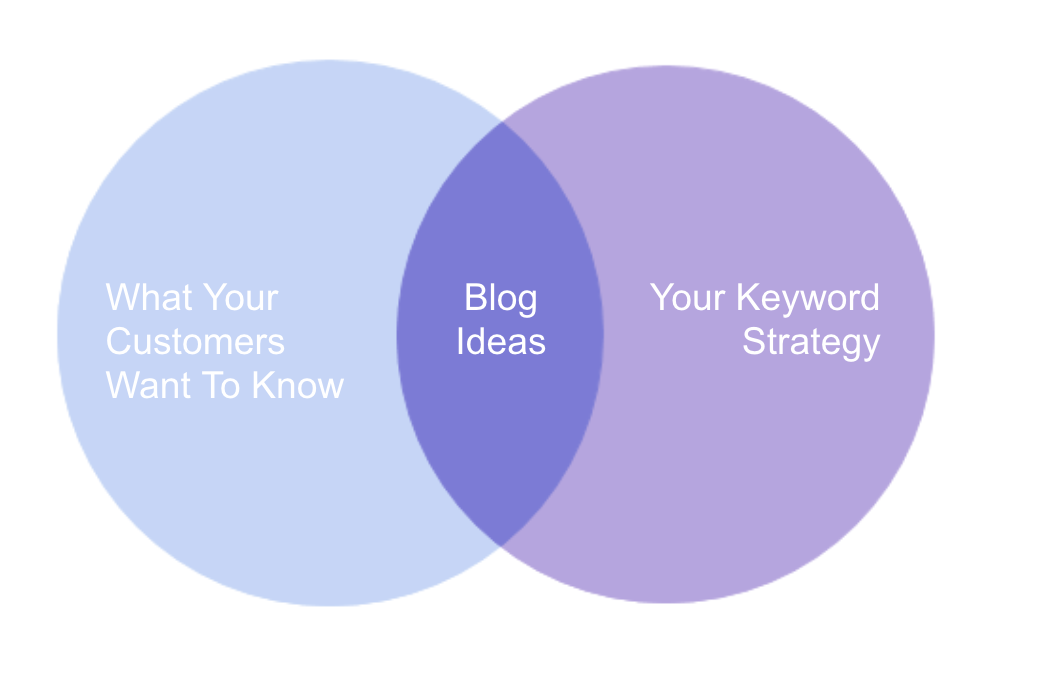 Business Blog Strategy