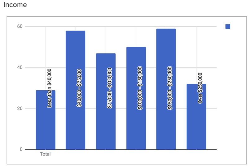 Income