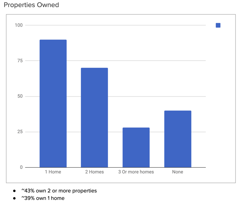 Properties Owned