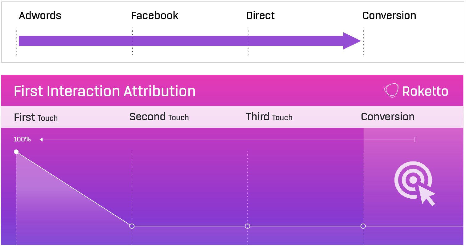 Marketing attribution