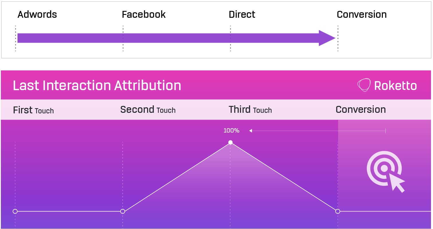 Marketing attribution