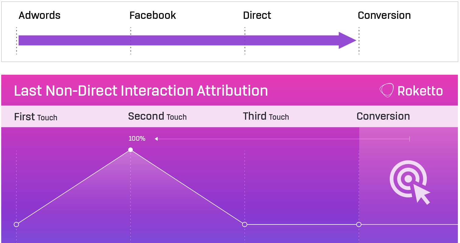 Marketing attribution