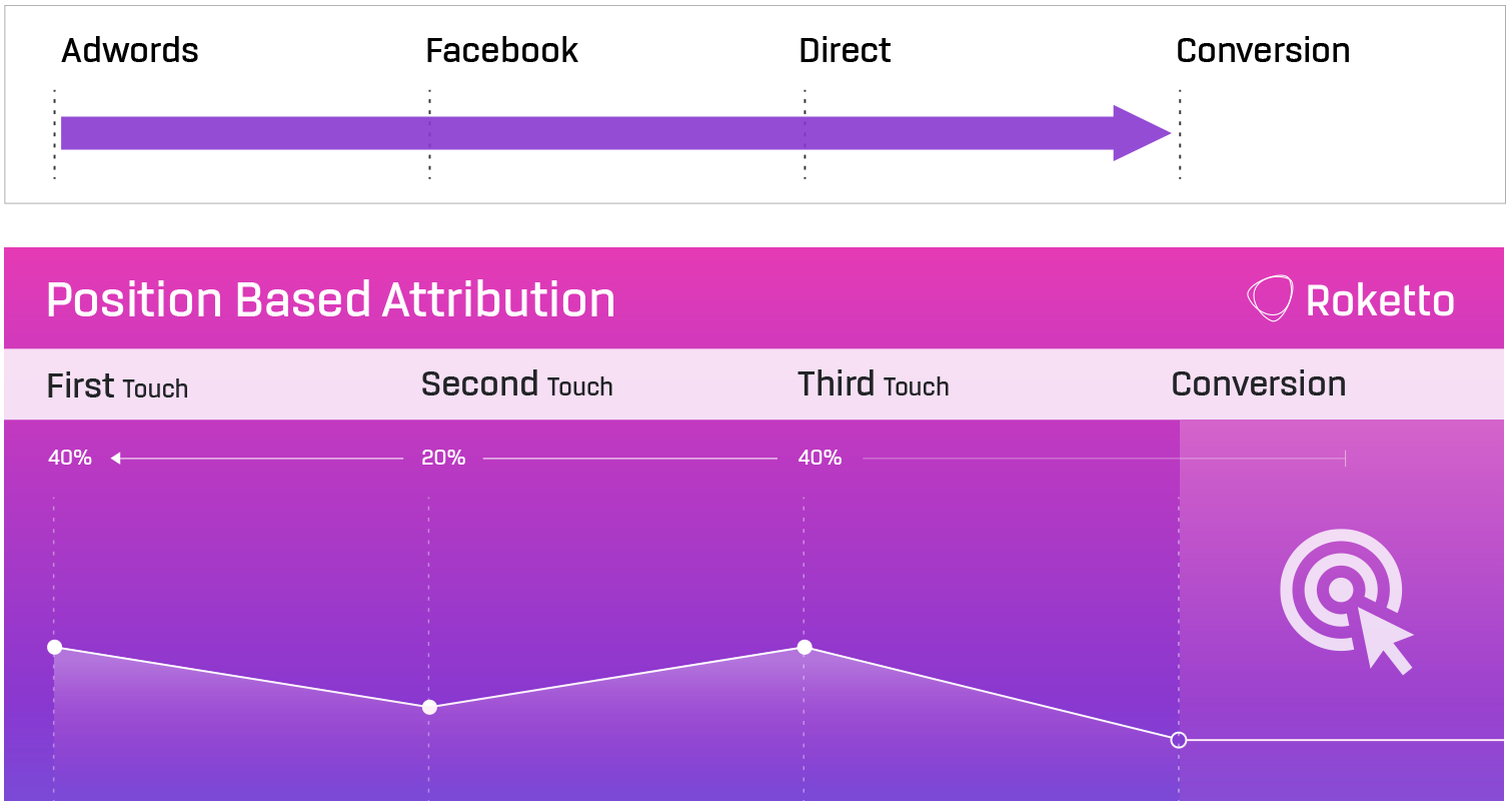 Marketing attribution