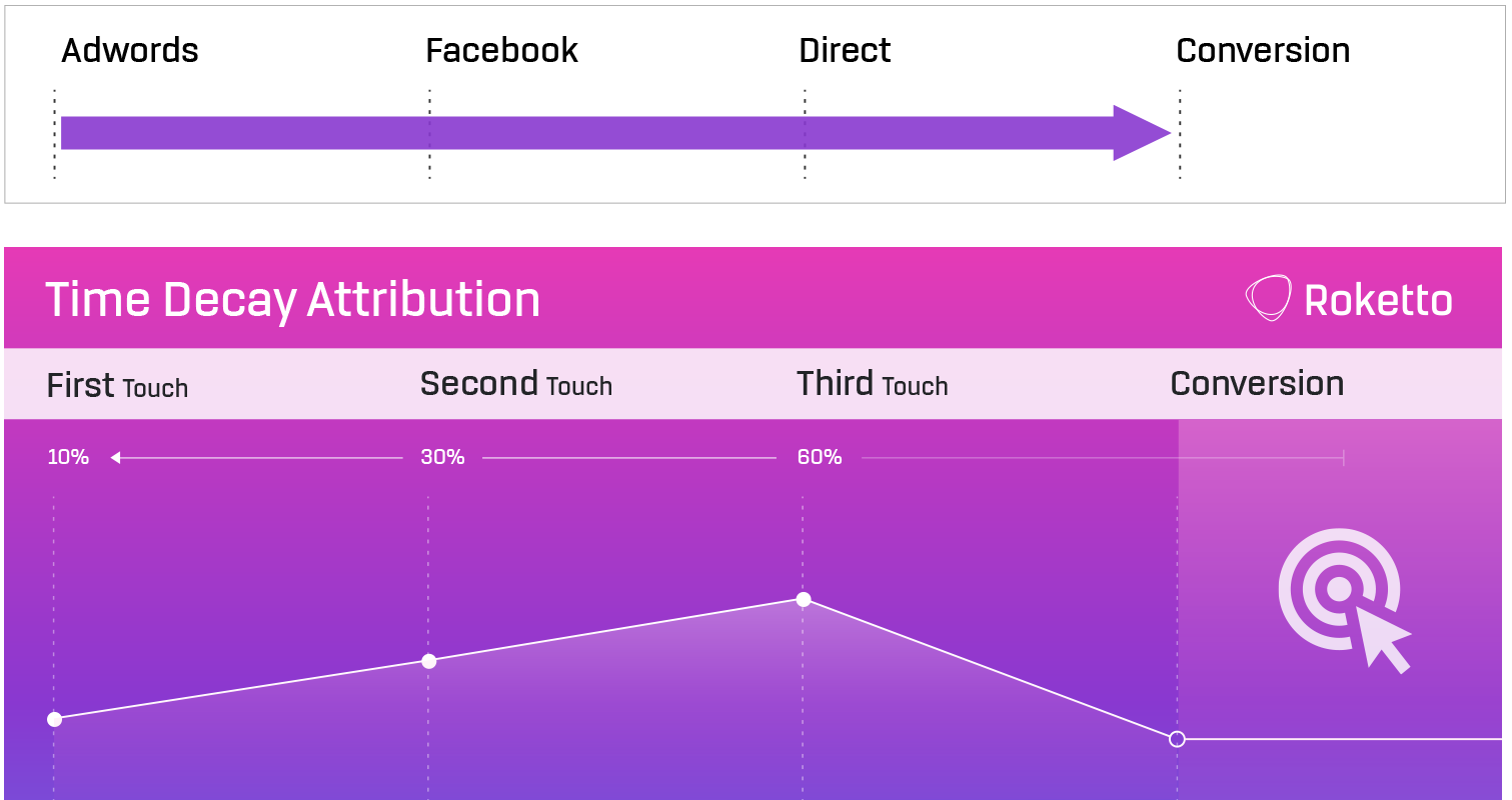 Marketing attribution